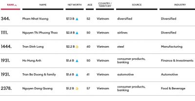 Vietnam has six billionaires on Forbes’ list of richest people